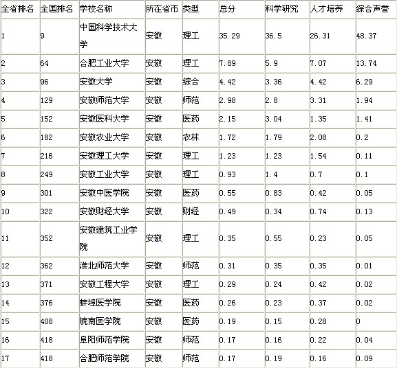 2012年安徽省所有大学排名2012安徽省高校排行榜
