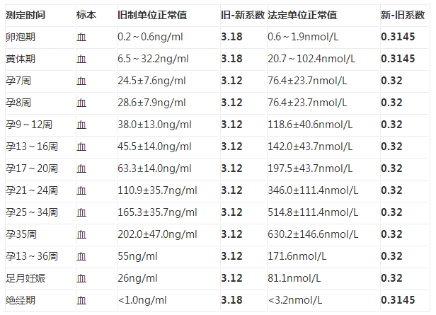 女性孕酮正常值是多少