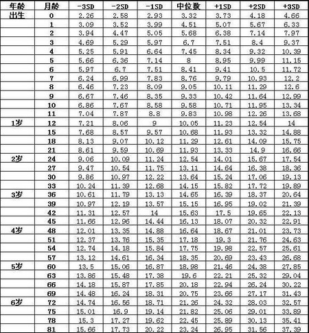 2020宝宝体重标准参照表