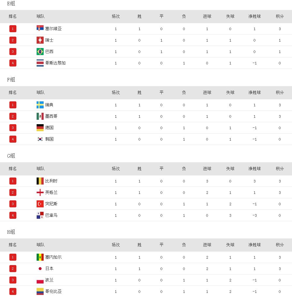 2018俄罗斯世界杯最新积分榜 2018年俄罗斯世界杯比分实况表一览