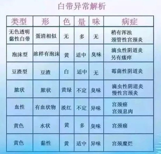 你测了吗 妇科炎症自测表    妇科炎症的症状表现跟外阴瘙痒,白带异常