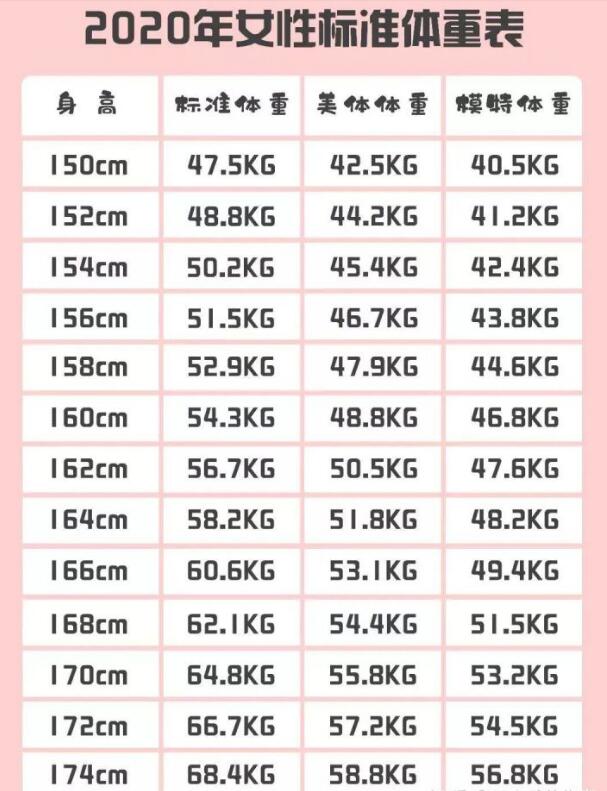 女标准体重(身高cm-70*60%男标准体重(身高cm-80*70,计算得到了.