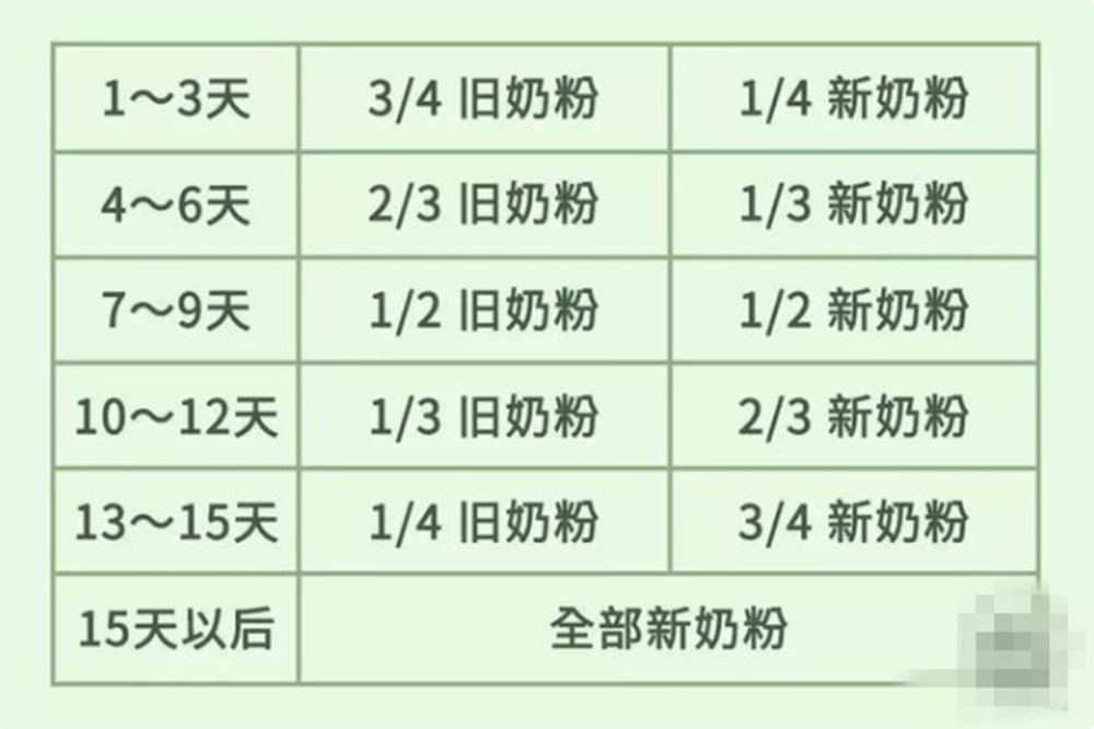 首页 育儿导航 0-1岁 婴儿健康 给宝宝转奶的正确方法 宝妈不懂得转奶