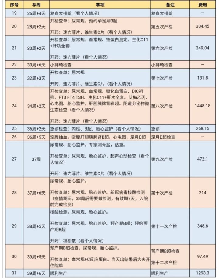 2021北京友谊医院孕期产检项目及生娃费用清单