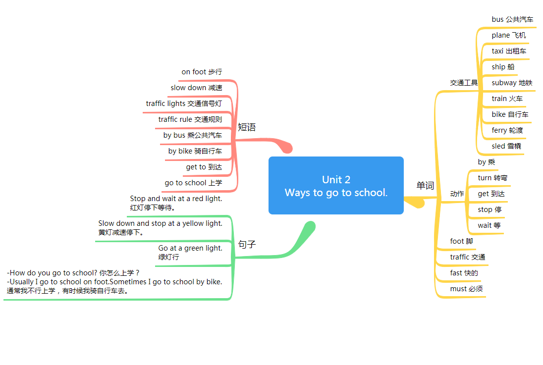 六年级上册英语思维导图第二单元人教版