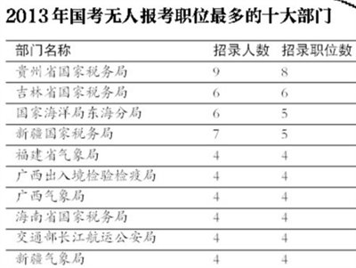 国考报名逾150万人 最热职位万里挑一竞争惨烈