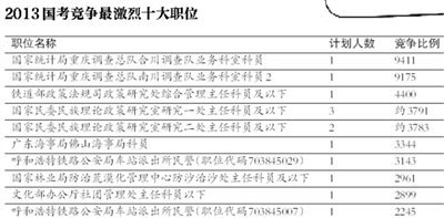 逾150万人报名国考 最热职位万里挑一竞争惨烈