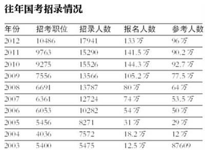 国考报名逾150万人 最热职位万里挑一竞争惨烈