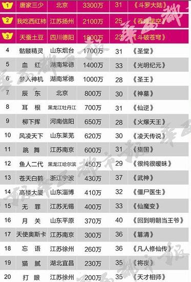网络作家富豪榜