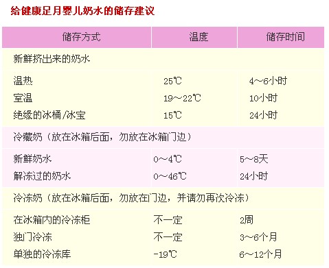 母乳保存时间母乳该如何保存 母乳喂养 亲亲宝贝网