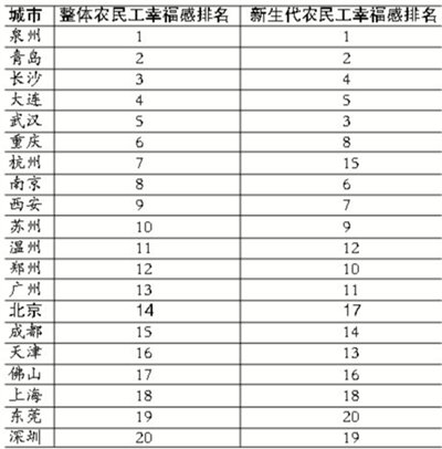 农民工幸福感城市排行榜出炉