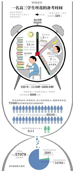 高考“成本路线图”高考成本35年翻数万倍