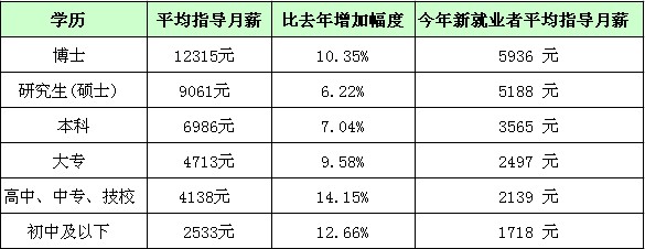 研究生工资比本科生高多少(研究生工资比本科生高多少,国家有规定吗?)