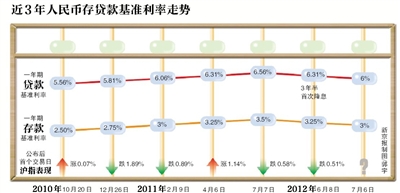 降息意味着什么：央行一个月内第二次降息