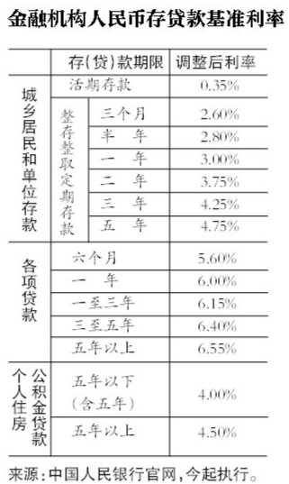 降息意味着什么：央行一个月内第二次降息