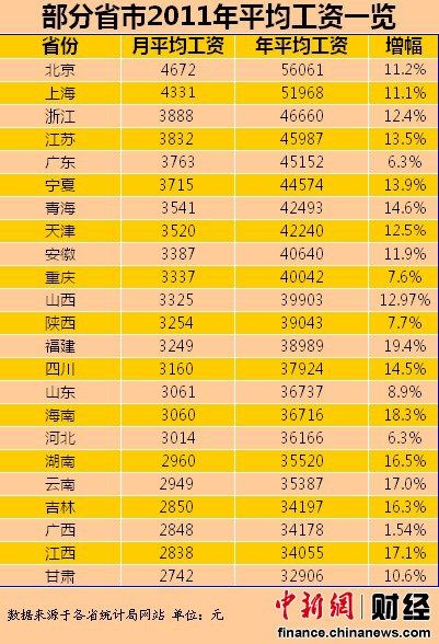 23省份2011年平均工资排行北京最高甘肃垫底