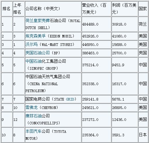 大陆79家企业进入2012年财富世界500强排行榜 中石化列第5位