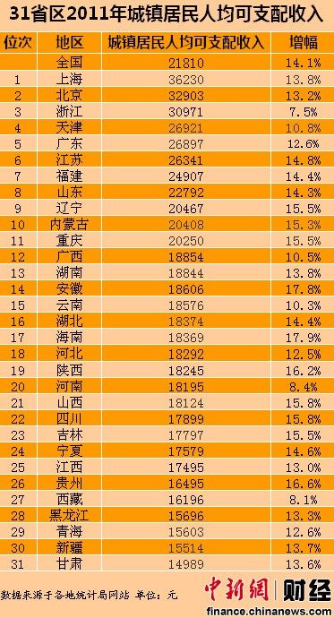 31省区去年人均可支配收入榜：上海最高甘肃垫底