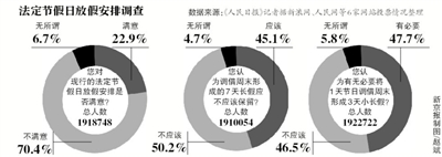 法定节假日放假安排调查结束 “中国式休假”或将迎来改变