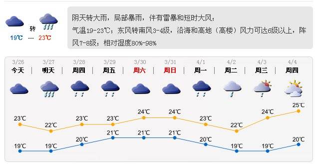 深圳天气预报:深圳今明两日或迎最强降雨