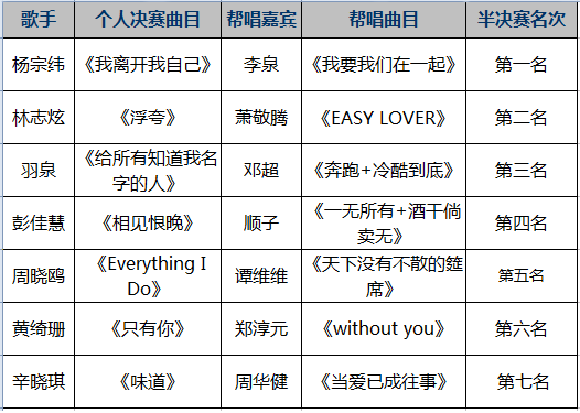 我是歌手决赛歌单