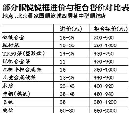 媒体揭眼镜店暴利：进价十几元镜框标价千元