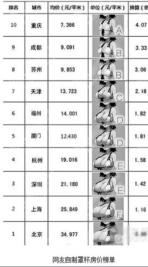房价罩杯榜
