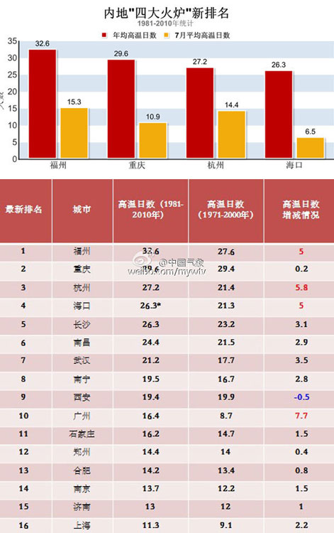 官方发布“新四大火炉” 福州成为新任“火炉王”