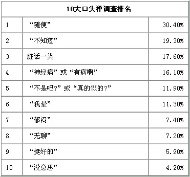 口头禅排名前十强 “随便”排第一