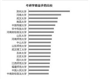 微博“高校考研学霸人数”排行榜出炉