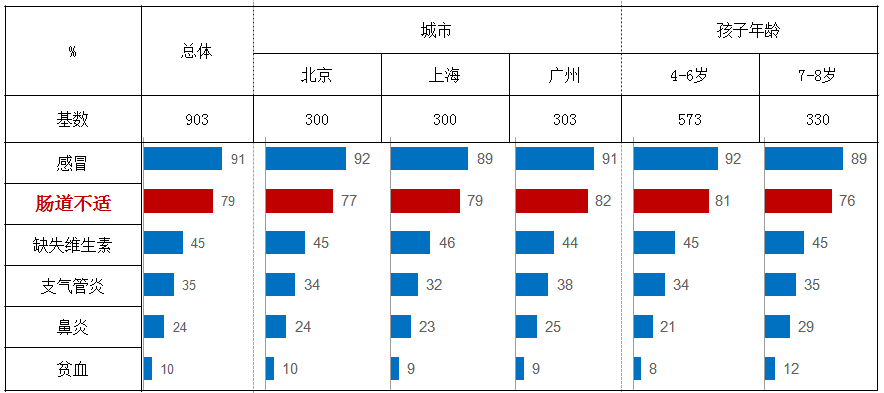 儿童肠道健康问题多发 益生菌有大作用