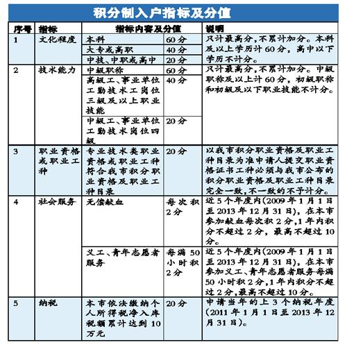 广州积分入户8月1日起接受申报 详细指引