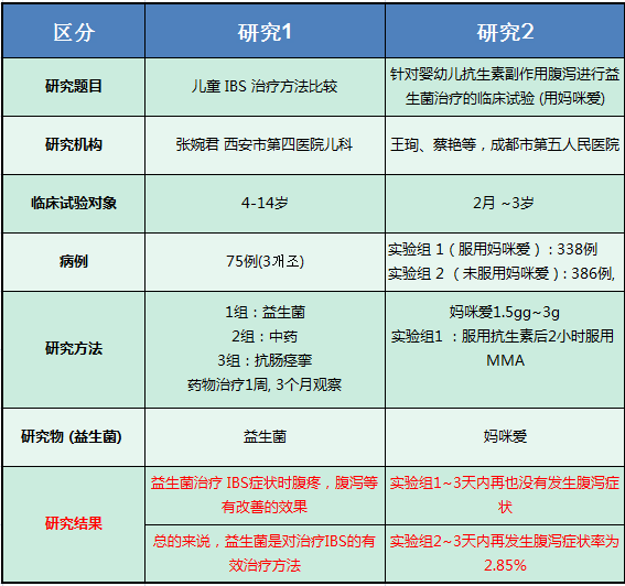 儿童发生肠易激综合征时应及时补充益生菌