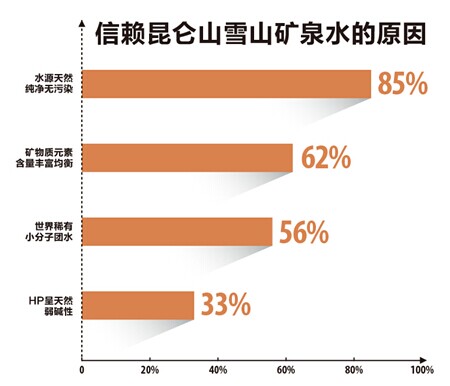 　昆仑山荣膺孕妈咪信赖饮水品牌雪山好水受孕妈青睐