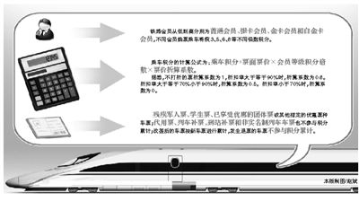 铁路会员制：积分兑火车票是怎么回事？怎么兑换？