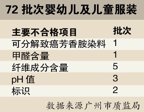 广州童装抽检逾不合格 含有致癌染料