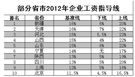 2012年企业工资支指导线：基准线大多在14%左右