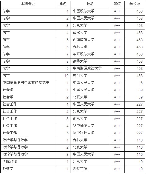 武书连：2011年中国大学法学各专业最强学校