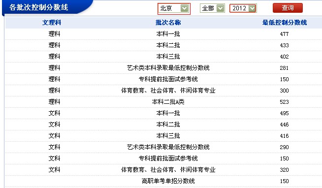 北京 地区 2012 年 各批次控制分数线