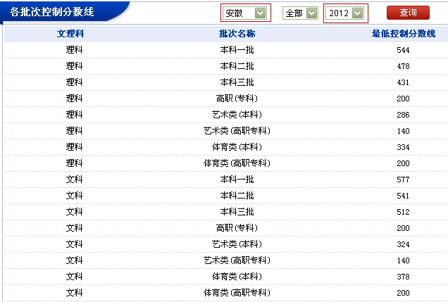 安徽 地区 2012 年 各批次控制分数线