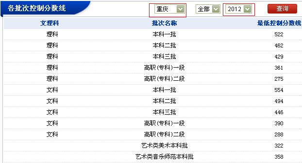 重庆 地区 2012 年 各批次控制分数线