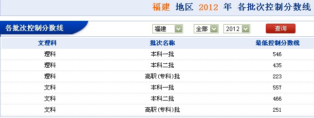 福建 地区 2012 年 各批次控制分数线