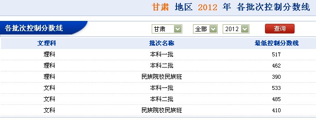 甘肃 地区 2012 年 各批次控制分数线