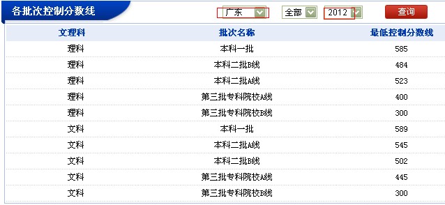 广东 地区 2012 年 各批次控制分数线