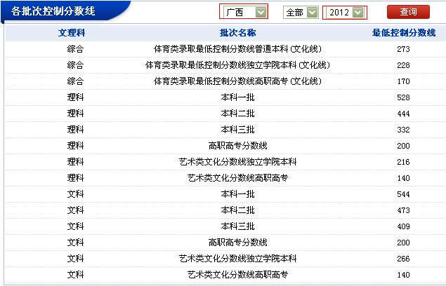 广西 地区 2012 年 各批次控制分数线