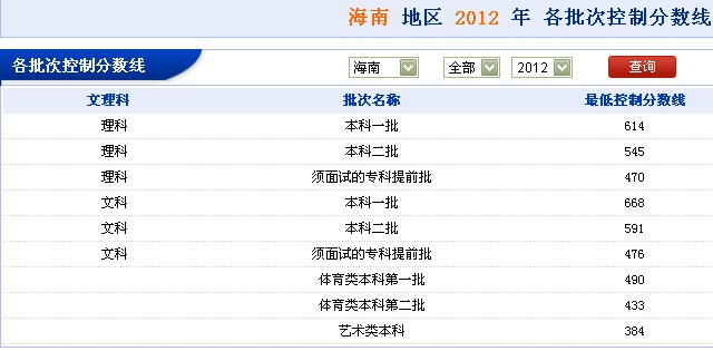 海南 地区 2012 年 各批次控制分数线