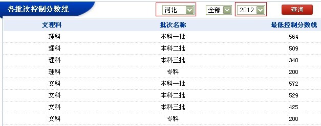 河北 地区 2012 年 各批次控制分数线