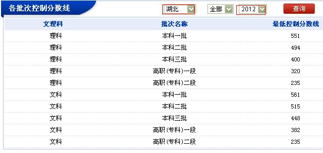 湖北 地区 2012 年 各批次控制分数线