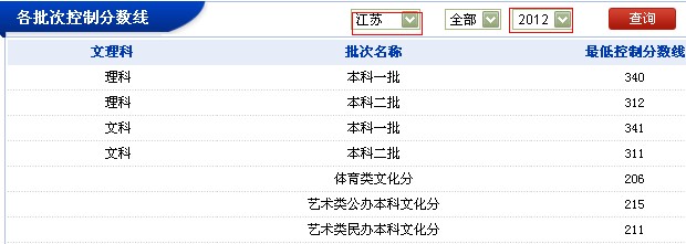 江苏 地区 2012 年 各批次控制分数线