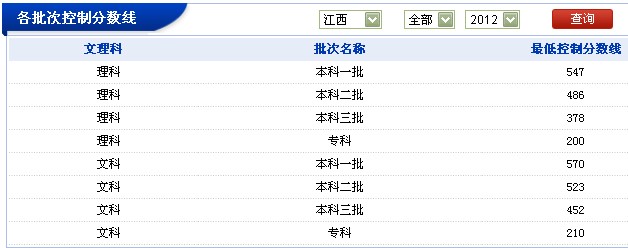 江西 地区 2012 年 各批次控制分数线